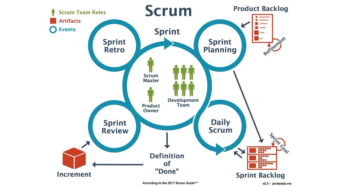 mezoCode's tweet image. Unlock the power of Scrum for #SoftwareEngineers and transform your software development process! 

Check it now: buff.ly/4cqXKep