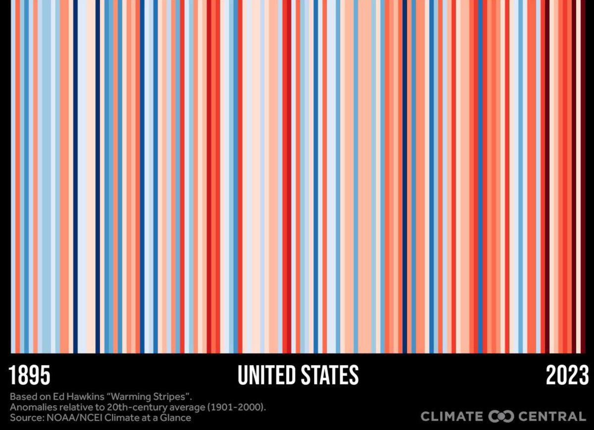 Today is #ShowYourStripes Day! 🌍

As a nationwide nonprofit committed to this cause, we are proud to join the global movement to raise awareness about climate change. 📢

Check out our stripes and see the undeniable trends. Let’s take action together! 💪

climatecentral.org/stripes-inform…