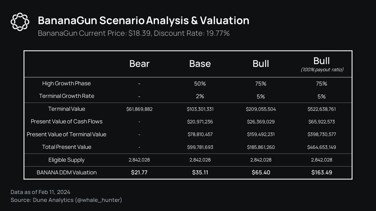 Delphi Digital wrote a research article on Banana Gun a while ago, which we  unlocked for everyone. Make sure to read it! 🍌🔫