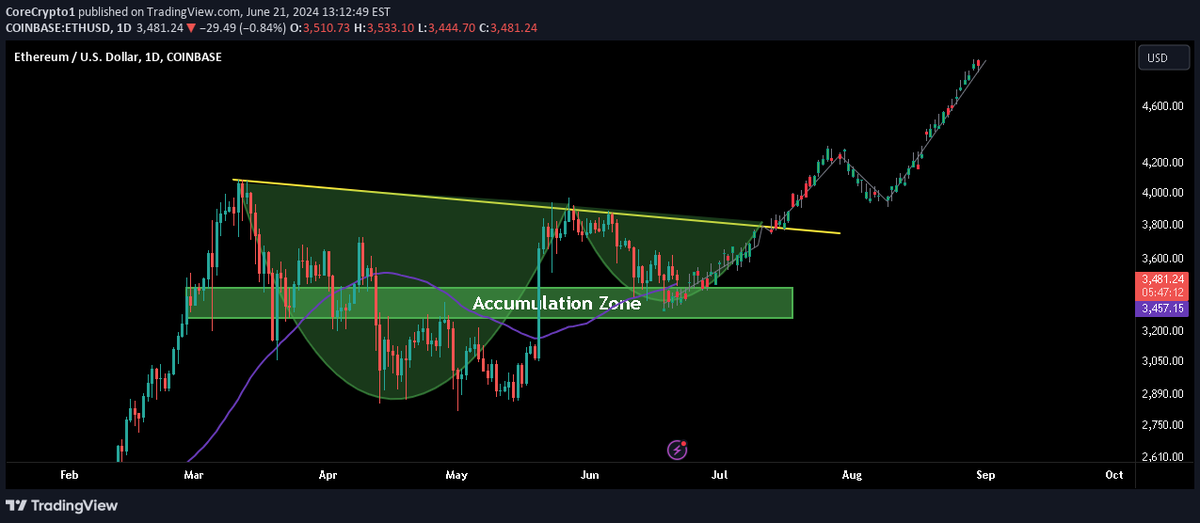 ChartMonkeyBTC's tweet image. 📈LONG: #ETHUSD $ETH by @core_crypto1

#Forming cup-and-handle pattern on daily chart. Cup completed, handle forming. Potential for upward movement. ACCUMULATE HERE! 🔥📈

📈 Optimize trades: t.me/cryptochartmon…