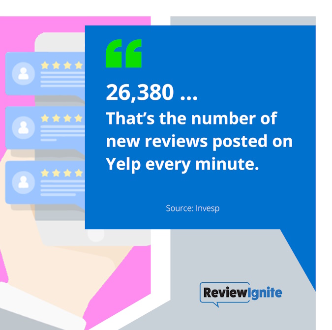 ReviewIgnite's tweet image. Interesting stat ...

#onlinereviews #reputationmanagement