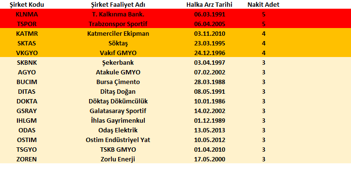 📅2014-
📅2024-

🟥Sermaye Artışı Yapan Şirketler(BEDELLİ)

10 Yıl Süreyle En Fazla Nakit Sermaye Artırımı Yapan Şirketler;

                                           (5)
#KLNMA - Türkiye Kalkınma ve Yatırım Bankası A.Ş

                                            (5)
#TSPOR-