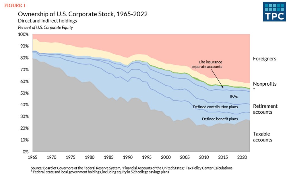 TaxPolicyCenter's tweet image. Efforts to raise taxes corporate profits and shareholders need to consider that a growing percentage of shares are held by different types of tax-exempt entities. tpc.io/3VKt1Dr