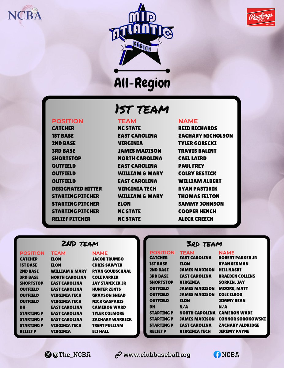 📢 Division I  |  Mid Atlantic Region  |  All Region Team

Congratulations to all those taking home All Region honors below!

All winners will be eligible for NCBA Division I All American honors, which will be released Thursday, June 27th.