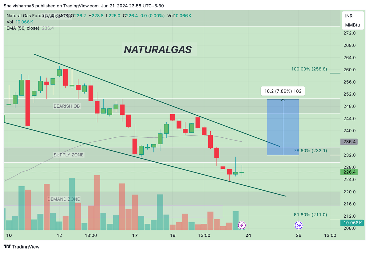 Powerofcomodity's tweet photo. $NATGAS stockpiles up, but surplus to 5-year average shrinks for 6th week straight.  Good news for bulls? 

 #NaturalGas #NaturalGasPrices #Energy #NaturalGasStorage #NatGasInventory #NaturalGasSupply https://t.co/OpfUfVOoOh