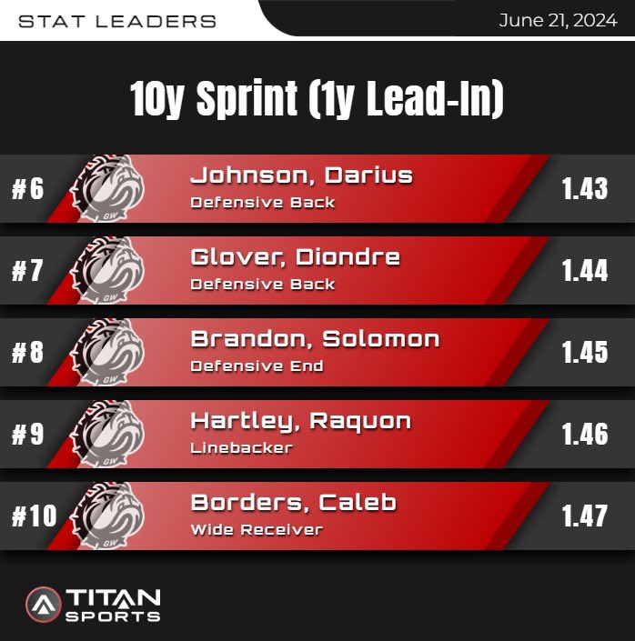 High quality accel work from <a href="/GWUFootball/">Gardner-Webb Football</a> to finish the week on a FAST FRIDAY. ⚡️

<a href="/titansensor/">TITAN Sports</a> 
Top jumps and sprints from the day: