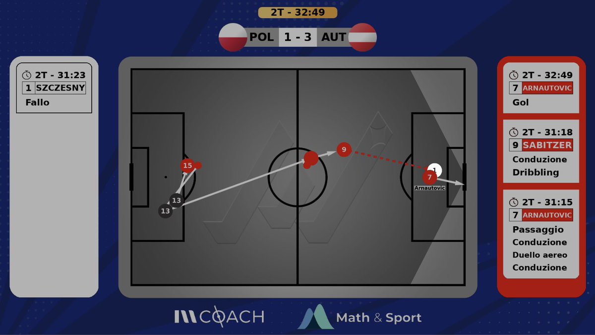 #EURo2024 

1-2-3: i tre gol dell’#Austria nella sfida contro la #Polonia che ora rischia tantissimo. 

#AUTPOL #AustriaPolonia