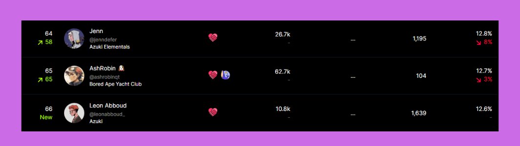 some people on here think you just wake up and build a platform over night

I started making Web3 content 3 years ago

I've done 400+ videos since quit my 9-5

now I'm sitting comfy top 100 in both reach and influence

there are no shortcuts to chasing your dreams

love you guys