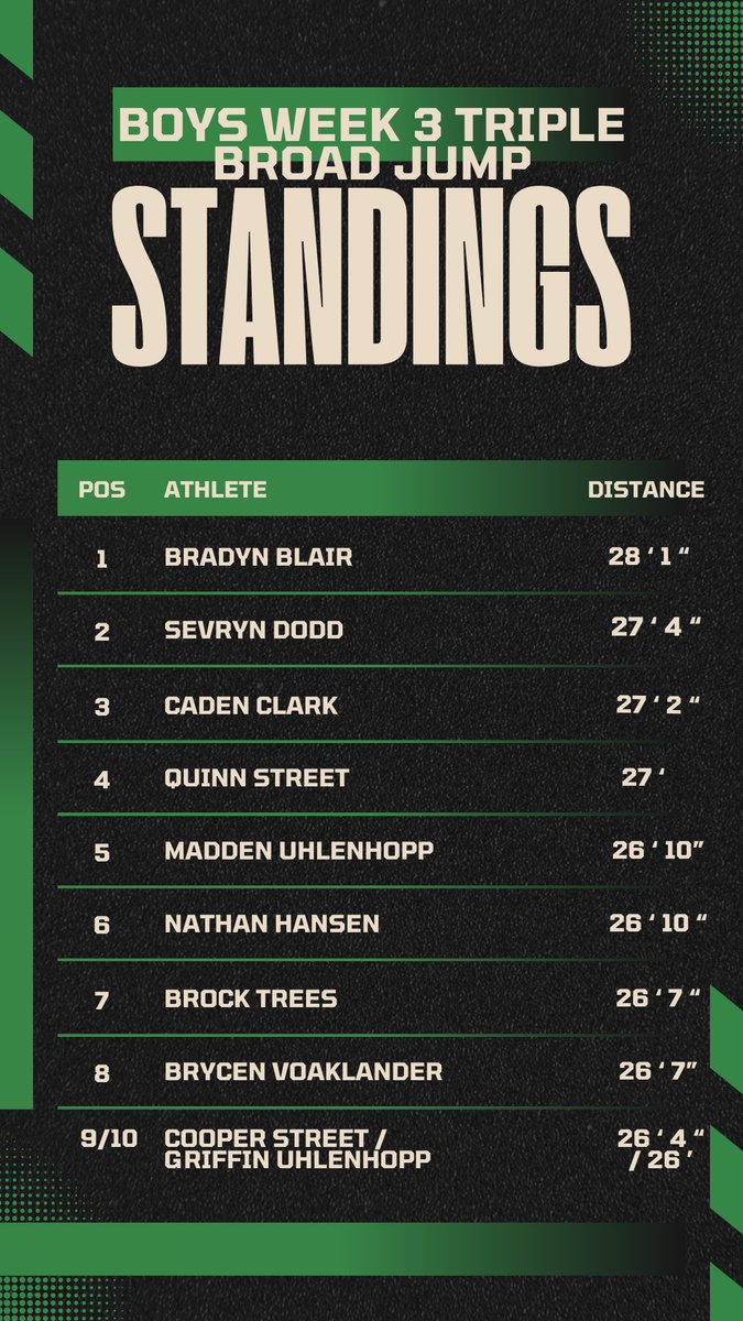For explosion/power development, we are working on our jumping/bounding. So this week we tested a triple broad jump, here are our leaders to wrap up week 3!