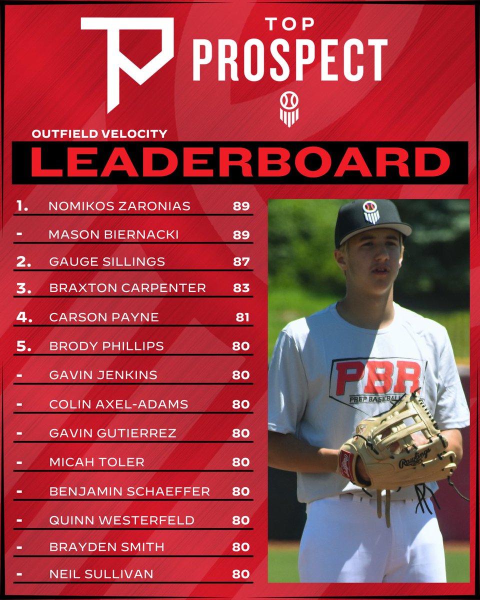 Prep Baseball Indiana (@prepbaseballin) on Twitter photo ๐ง๐ผ๐ฝ ๐ฃ๐ฟ๐ผ๐๐ฝ๐ฒ๐ฐ๐ ๐๐ฎ๐บ๐ฒ๐: ๐จ๐ป๐ฑ๐ฒ๐ฟ๐ฐ๐น๐ฎ๐๐โก๏ธ
แดแดแด ๊ฑแดแดแดษช๊ฑแดษชแดแดส แดแดส๊ฐแดสแดแดส๊ฑ
Top outfield velocities from last weekโs #INUCG24 <a href="/IndianaBase/">Indiana Baseball</a>โ๏ธ
แดแดสแด ๊ฑแดแดแด สแดแดแด
แดส๊ฑ สแดสแด โฌ๏ธ
โณ loom.ly/59QStNs ๐ง๐ผ๐ฝ ๐ฃ๐ฟ๐ผ๐๐ฝ๐ฒ๐ฐ๐ ๐๐ฎ๐บ๐ฒ๐: ๐จ๐ป๐ฑ๐ฒ๐ฟ๐ฐ๐น๐ฎ๐๐โก๏ธ
แดแดแด ๊ฑแดแดแดษช๊ฑแดษชแดแดส แดแดส๊ฐแดสแดแดส๊ฑ
Top outfield velocities from last weekโs #INUCG24 <a href="/IndianaBase/">Indiana Baseball</a>โ๏ธ
แดแดสแด ๊ฑแดแดแด สแดแดแด
แดส๊ฑ สแดสแด โฌ๏ธ
โณ loom.ly/59QStNs