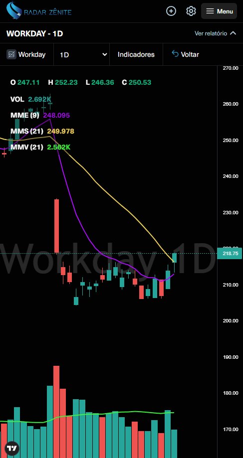 wilson_ramires's tweet image. NYSE NASDAQ
Ações com boas possibilidades de confirmarem rompimentos de topos hj, no DIÁRIO. by app.radarzenite.com
#stocks #shares #chtr #jnj #siri #wday #analisetecnica #investimentos #rgoat #holanda #frança #jair #vargas #maniçoba #daytrader #charter #sirius #workday