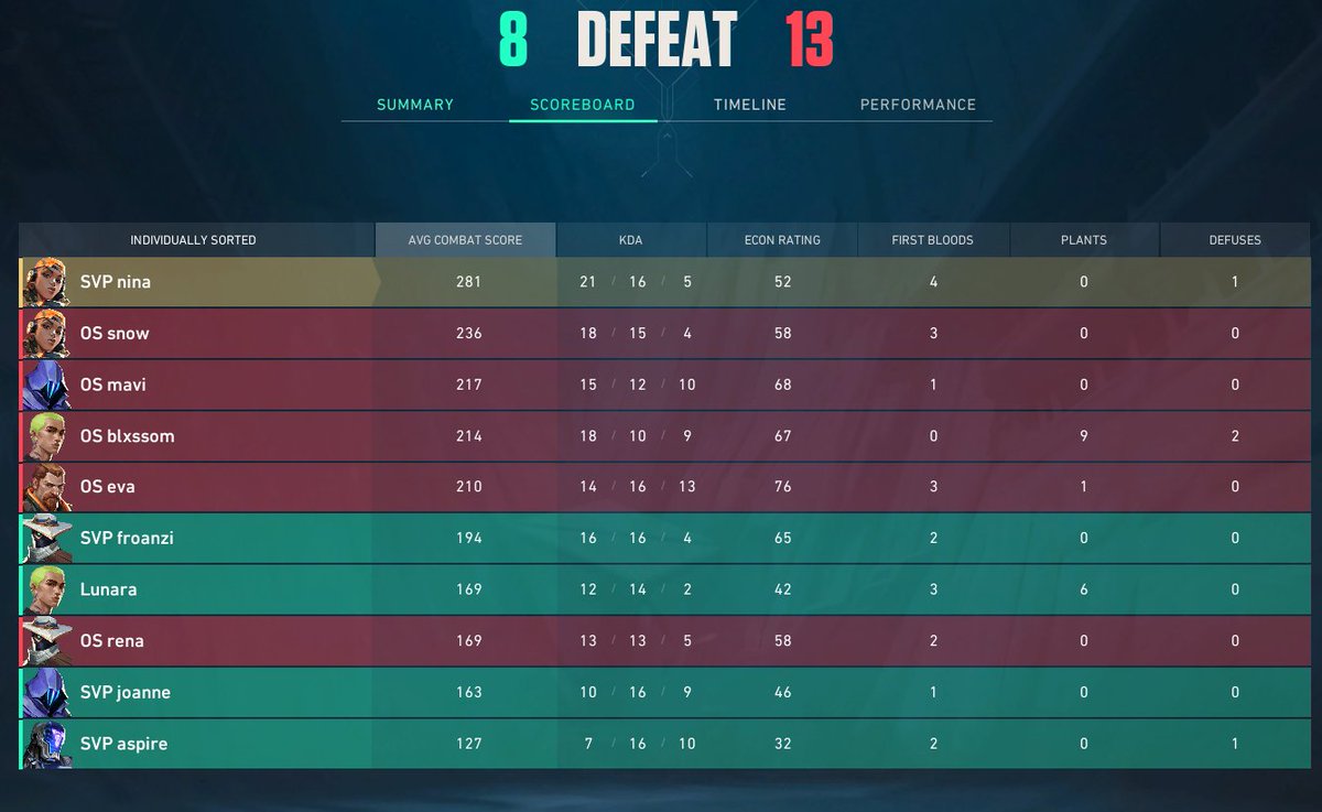 Unfortunately, we were unable to build up a winning streak today and had to bow out with a 0-2 defeat against <a href="/ONSIGHTVLR/">ON SIGHT</a> 🤝

Nevertheless, we are proud of our women and wish ONSIGHTVLR continued success! 🍀

<a href="/playbay_gg/">Play Bay</a> <a href="/sync_valorant/">SYNC</a>