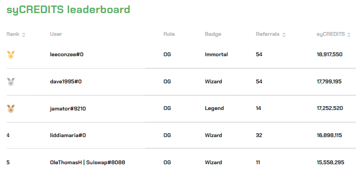 SYNTHR testnet leaderboard on 🔥 after syCREDITS 2.0 rollout! 

Devs spicing things up — hold tight, this race is gonna be EPIC! 🚀
#DeFi #omnichain