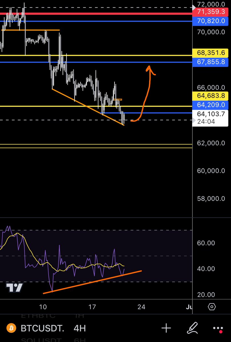 $BTC 
4HR BULL DIV
time for pump to 67.8k