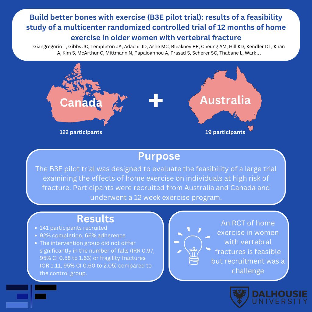 Happy Feature Friday! Today we are sharing a randomized controlled trial of 12 months of home exercise in older women with vertebral fracture. To read more head to the link below.

link.springer.com/article/10.100…