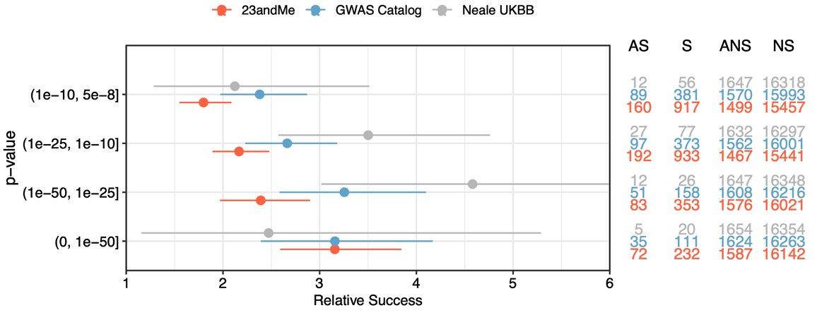 Nice work from 23andMe researchers further supporting that drug targets with genetic support are more likely to have a clinical impact/success

medrxiv.org/content/10.110…

But what is going on here with UKBB estimates? Too few obs=&gt; unlucky at the (0, 1e-50] range?