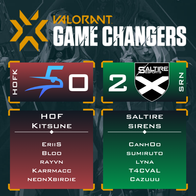 saltire sirens <a href="/SaltireEsports/">Saltire Esports</a> beats HOF Kitsune @hof_esports in the #Valorant Game Changers EMEA Contenders Series 2 - Open Qualifier 1
Well done Girls you are qualified !
<a href="/CanhOo_/">CanhOo</a> <a href="/sumiruto/">Sumi</a> <a href="/T4CVAL/">T4C</a> <a href="/itsCazuuu/">Cazuuu</a> #lyna
It’s over for HOF Kitsune