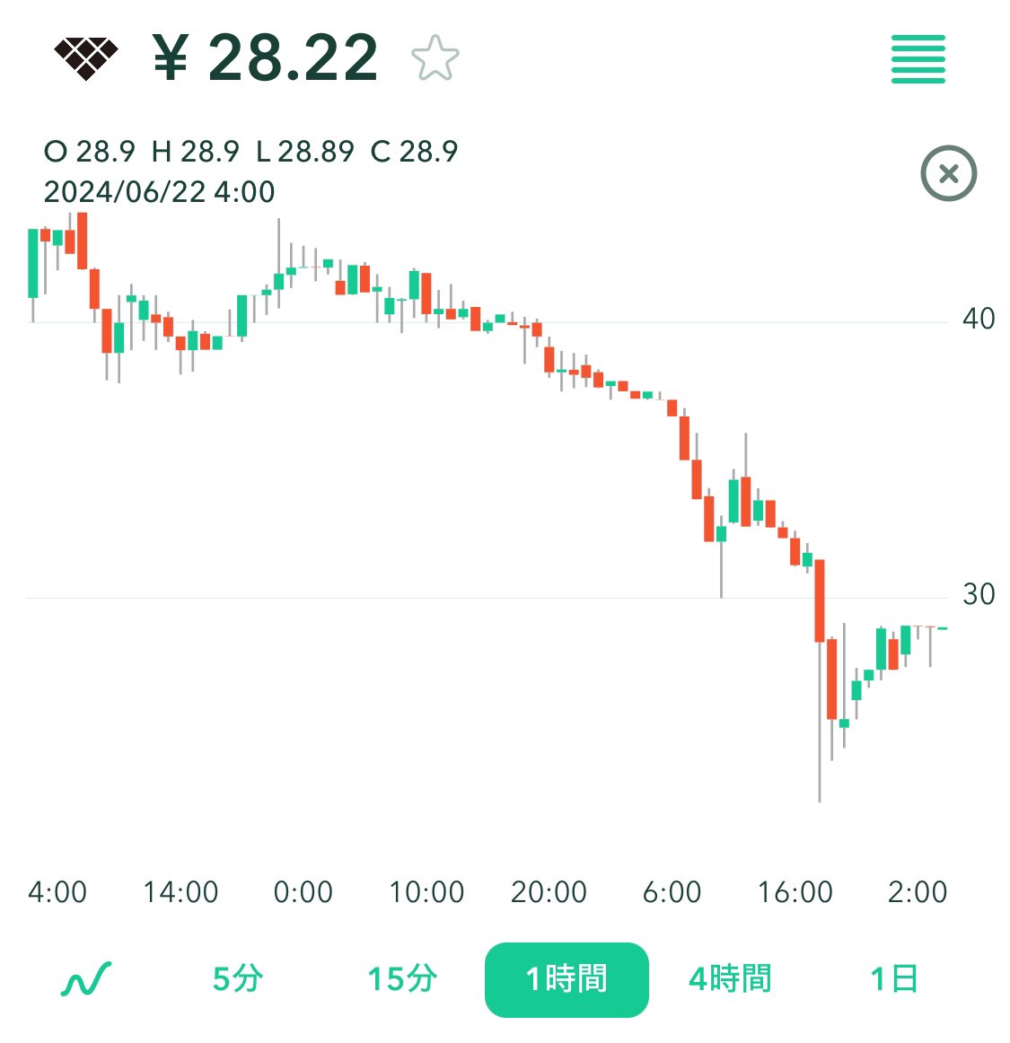 コインチェック新規上場のブリリアンクリプトトークンがオワコンになっててウケるｗｗｗｗｗ  これ20円ちょいで新規上場だったから売り出し価格割れも時間の問題か。  俺は見送りだし、こんなもん皆が上がったら売ろうと思ってるんだから、売り圧強すぎで上がるわけないって ...