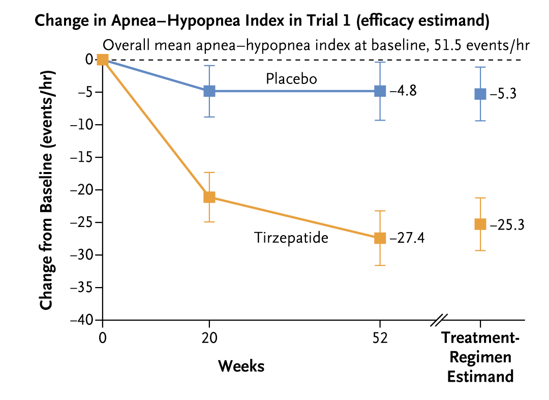 Presented at #ADASciSessions:

Excess adiposity is a reversible etiologic risk factor for obstructive sleep apnea. In the SURMOUNT-OSA trial, tirzepatide reduced the apnea hypopnea index of participants with obstructive sleep apnea and obesity. nej.md/4coe9zv