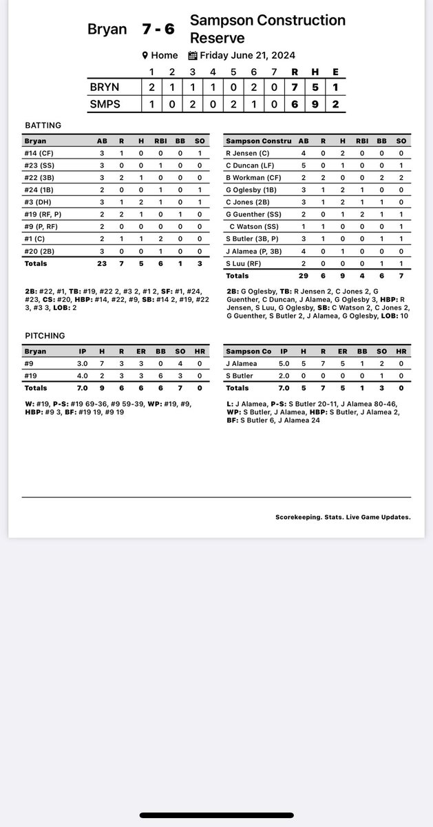 SampsonBaseball's tweet image. Sampson Reserves fall in a close one to Bryan Trinity Bears. 

Hard Hat Player of the Game: Grant Oglesby  2/3 with a 2B to bring the game within 1 Run in the 6th. 

Our thoughts are with Grady Guenther, who got injured in the game today. Hoping for a speedy recovery!