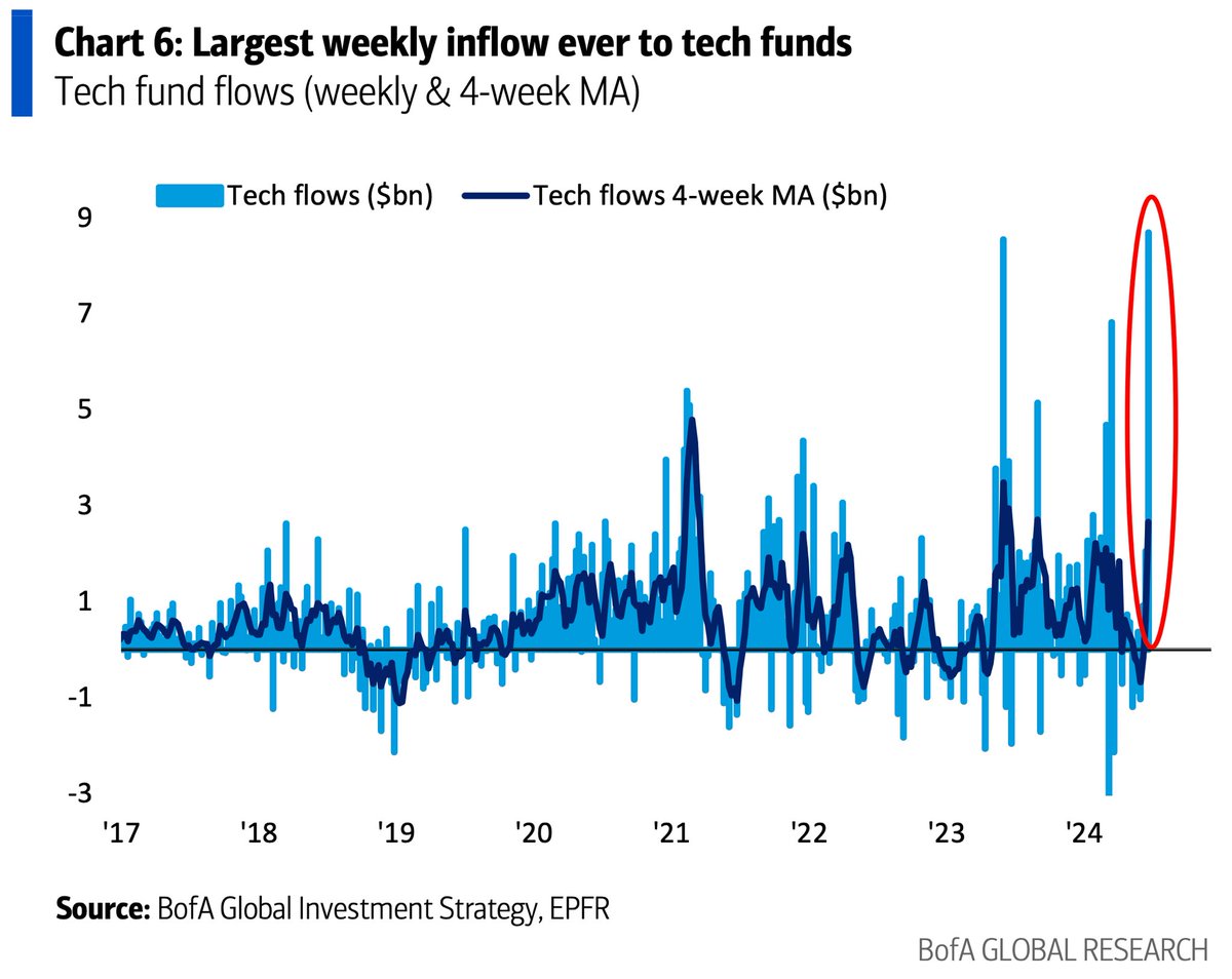 Barchart's tweet photo. Tech Stocks just saw a weekly inflow of $8.7 billion, the largest in history 👀 https://t.co/FAyxrpAZpk