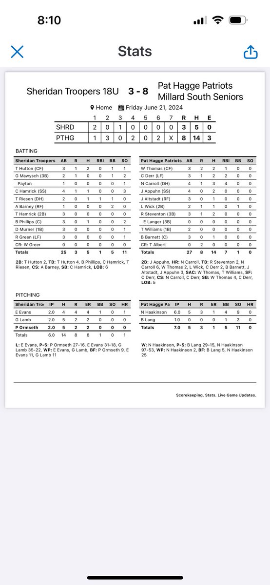 PATS got two big wins today to move to 5-0 in pool play.  Great offense today with 30 total hits in the two games.  We got two great starts on the mound from Colin Driffill and Noah Haakinson.  Several players with multiple hits today.  We wrap up pool play tomorrow at 12:00.