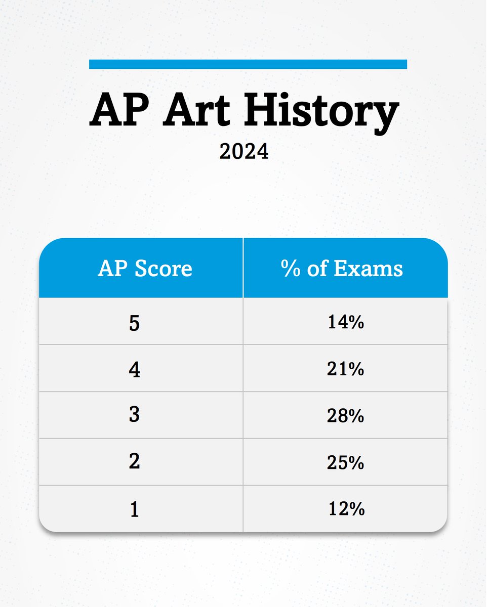 AP_Trevor's tweet photo. The 2024 AP Art History Exam scores: 
5: 14%; 4: 21%; 3: 28%; 2: 25%; 1: 12%.  

All subjects’ AP score distributions for 2024 will be posted here when available: https://t.co/zpj3T3VUab https://t.co/038pvRXCgi
