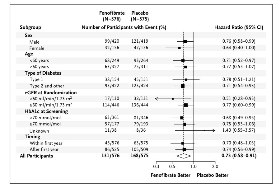 👉Fenofibrate and Diabetic Retinopathy; New Evidence from a RCT

☝️The LENS Trial

☝️ In people with diabetes and early retinopathy, fenofibrate led to a 27% lower risk of progression of, or treatment for, diabetic retinopathy or maculopathy compared with placebo over 4 years.