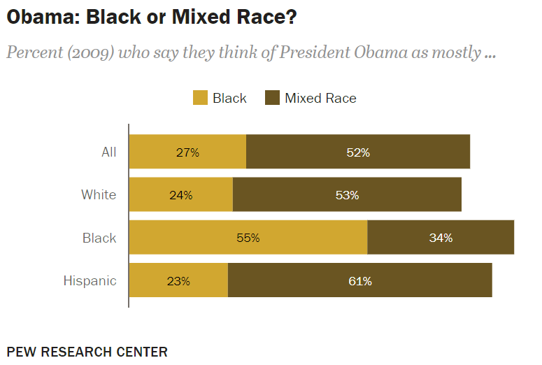 cremieuxrecueil's tweet photo. In 2009, the group most likely to get Obama's race wrong were Black Americans, who incorrectly thought of him as Black rather than mixed-race. https://t.co/XAVvH1YyVn