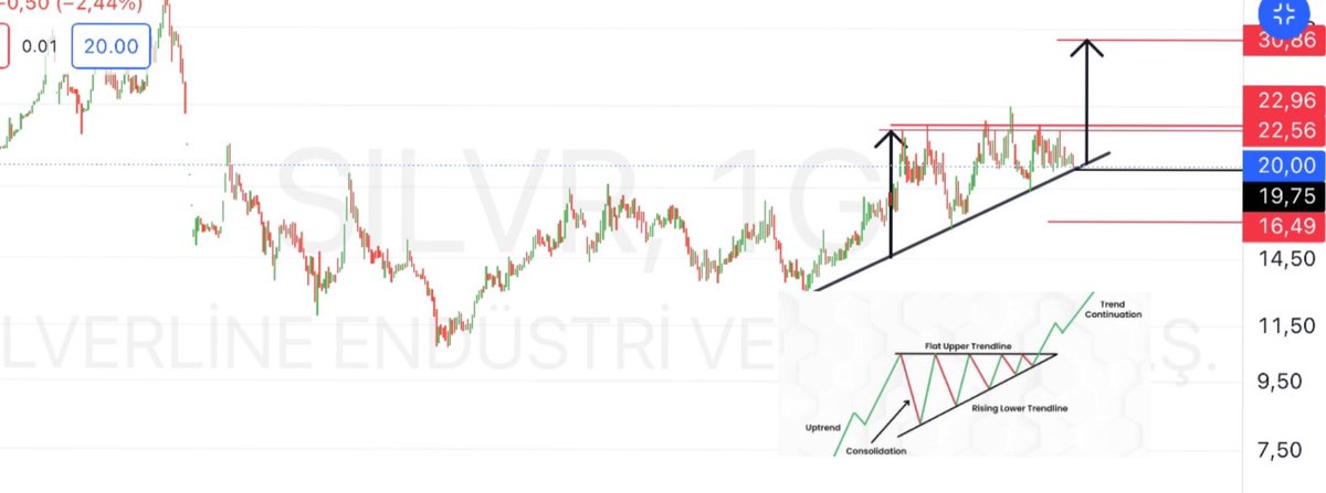 RookieTradit's tweet photo. #silvr 
tekniğe uyar uymaz bilinmez,
önümüzdeki hafta sıkışmanın sonu, 

19.75 altı kapanışta 18.80 ve 17.50
23 lira üstünde 3 gün kapatırsa 30 https://t.co/daEZ034gUe
