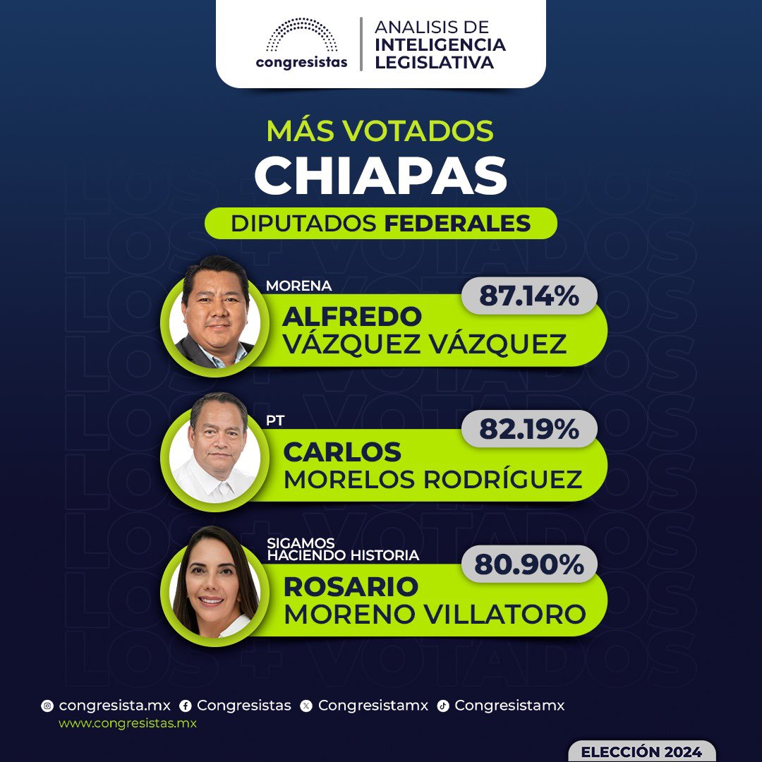 Congresistas (@congresistasmx) on Twitter photo 📊 ¡Datos y claves sobre los legisladores más votados de Chiapas!
Carlos Morelos, <a href="/VazquezAlfredoD/">Lic. Alfredo Vazquez</a> además de Rosario Moreno fueron los candidatos a diputados a la <a href="/Mx_Diputados/">H. Cámara de Diputados</a> con mayor número de votación en la capital del país.📑 bit.ly/3QPSAia 📊 ¡Datos y claves sobre los legisladores más votados de Chiapas!
Carlos Morelos, <a href="/VazquezAlfredoD/">Lic. Alfredo Vazquez</a> además de Rosario Moreno fueron los candidatos a diputados a la <a href="/Mx_Diputados/">H. Cámara de Diputados</a> con mayor número de votación en la capital del país.📑 bit.ly/3QPSAia