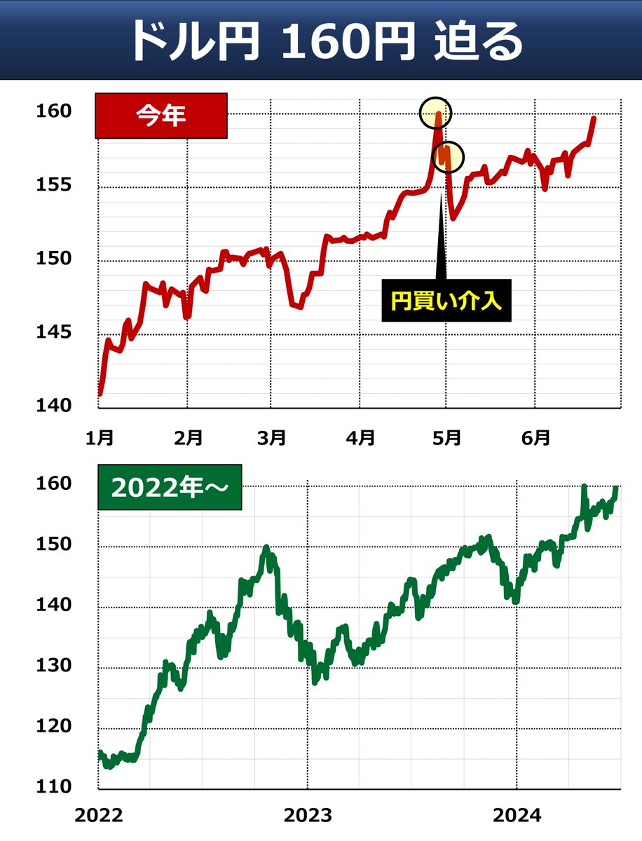 ◇ 再び160円に接近 ドル円が159円70銭台になりました。昨晩発表の米経済指標（PMI）が強く、米利下げ観測がやや弱まりました。160円といえば、 日本が祝日だった4/29に突破し、円買い介入につながったレートです