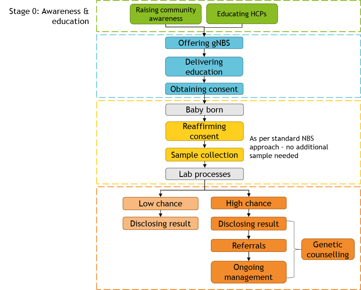 drstephbest's tweet photo. Interested in #genomic newborn screening?
Out today @erin_tutty BabyScreen+ paper @ejhg_journal
#impsci #AACTT who should do what, where, for whom, when
https://t.co/HtZIK0hTz4
@ZornitzaS @AlisonArchiba19 @GenomeSeb @ClaraGaff @DanyaVears @drlildownie
@AusGenomics https://t.co/mgNcaL8IYh