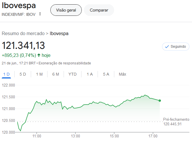 AgroLuciano's tweet photo. @petrobras Reação das Ações da Petrobras e recuperação do Ibovespa, fazia tempo que não via o Ibovespa @B3_Oficial  descolado do S&amp;P500, isto mostra que é preciso pensar na criação de uma nova Bolsa, até para evitar o monopólio de apenas um índice no Brasil. #Bolsa
https://t.co/H2D8uWHElQ https://t.co/fvKt5N2kny