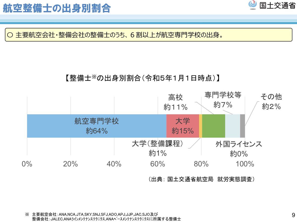 TORY_biz's tweet photo. 航空整備士・操縦士の人材確保・活用に関する検討会、中間とりまとめが公表されました。

日本で整備士/操縦士を目指す方にとって、ある程度は時代の波に乗��必要もあるでしょう。航空業界の動向を把握して、今後の進路を考えるのに役立つ資料だと思います。
https://t.co/6Ri4XvmWdk https://t.co/R2aJvs579b