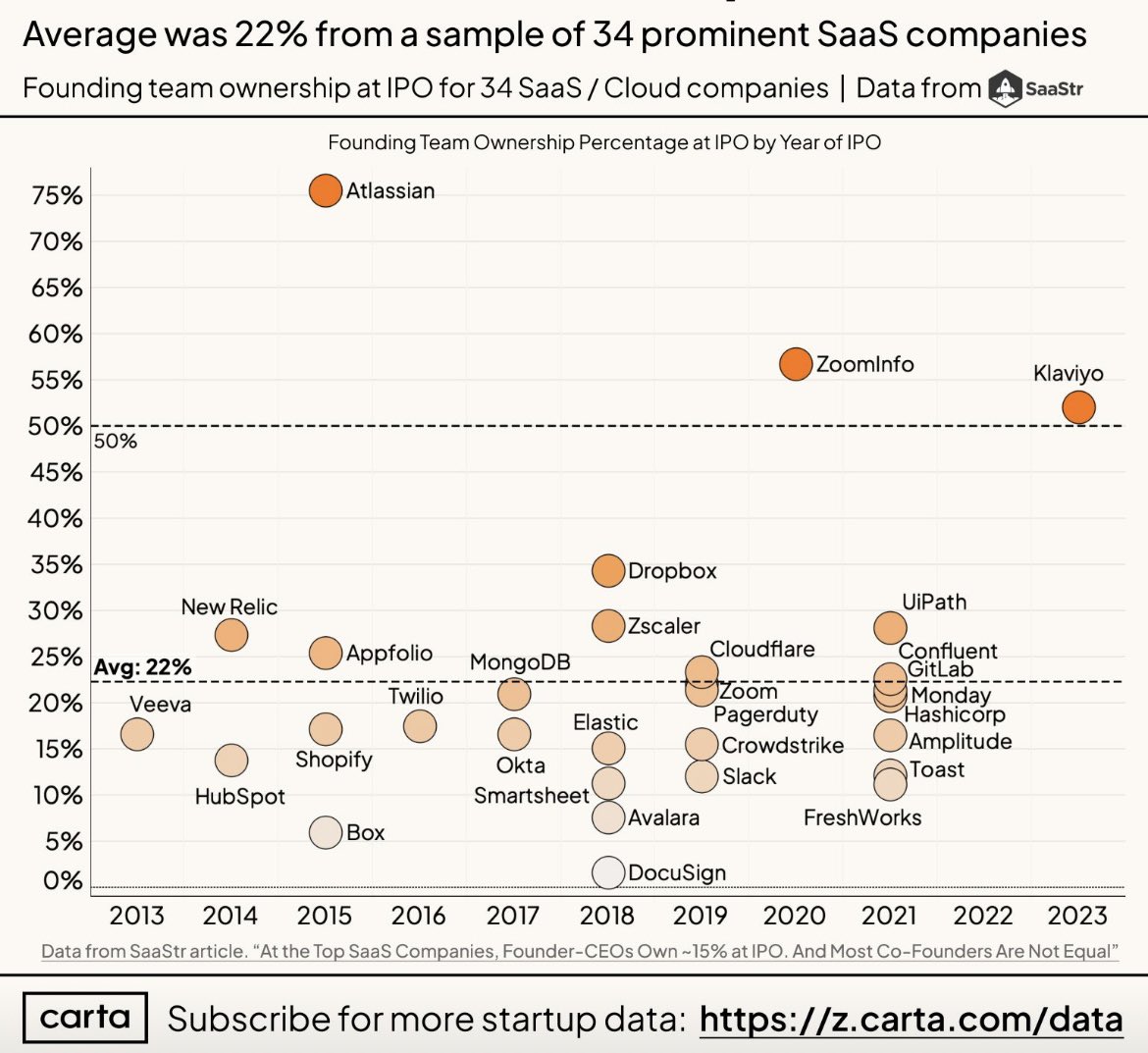 KevinJurovich's tweet photo. Founders — when your startup IPOs, how much of the company will you own?
 
Some prominent names in the valley:

#startups #tech #VentureCapital #fundraising #ipo #equity https://t.co/HGgPgZY5ak
