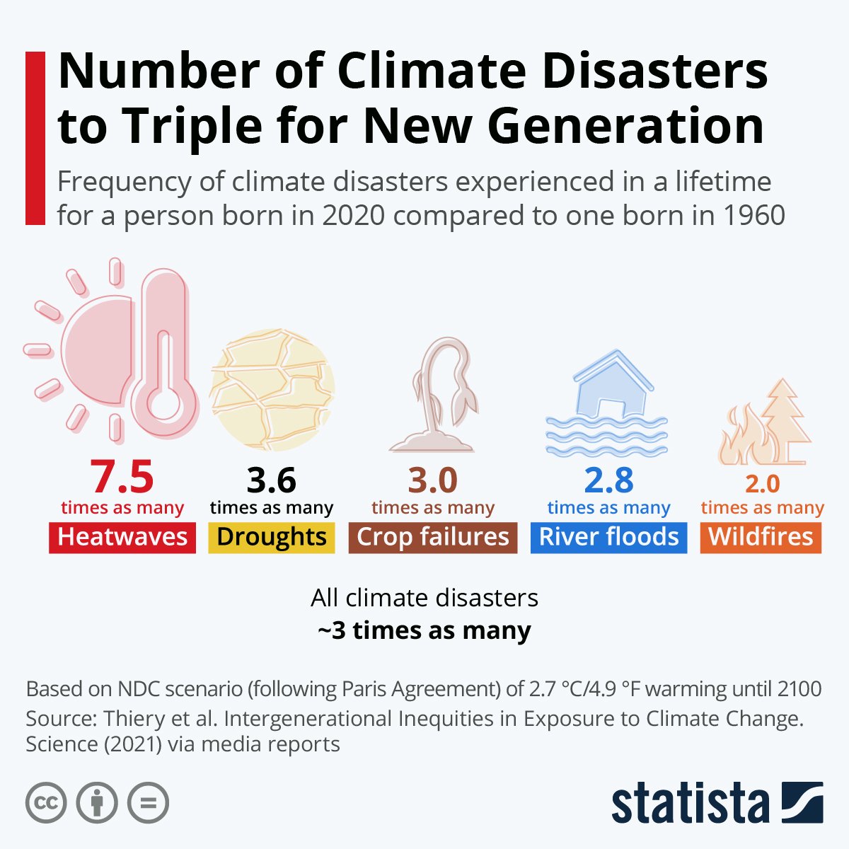 80% of people in 77 countries want their governments to take stronger action to tackle the #climate crisis. 

--If people saw this graphic below it’d be closer to 100%.