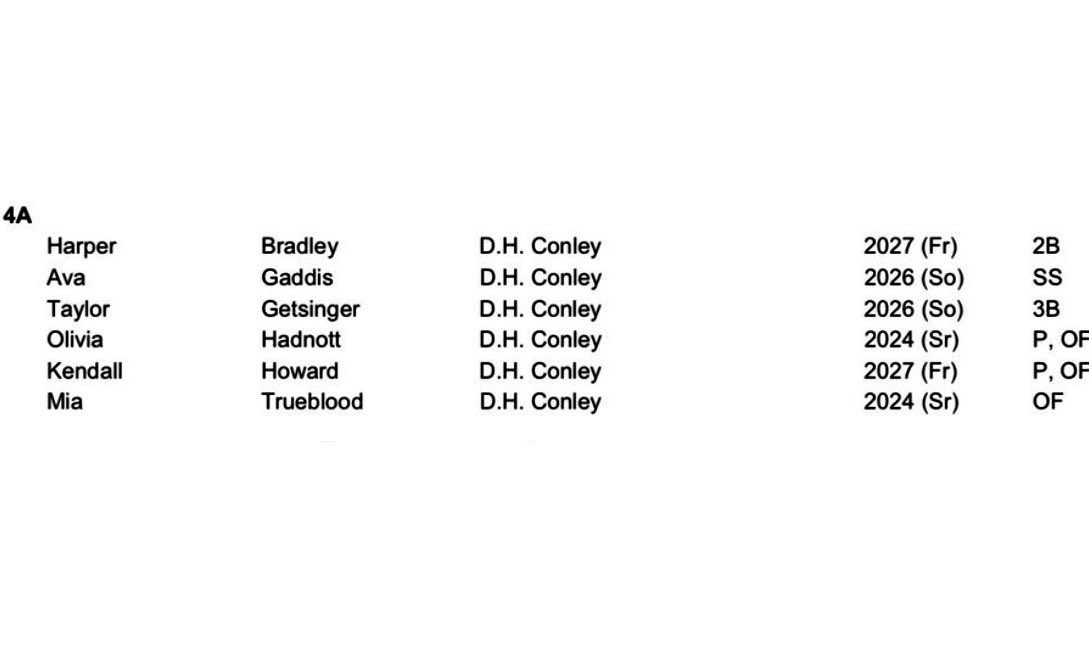 I’m so thankful to be recognized as a part of the All-District team. I’m proud of all my teammates who also received this recognition. <a href="/dhcsoftball/">DHC Softball</a> <a href="/HarperBradley8/">Harper Bradley</a> <a href="/gaddisav/">Ava Gaddis</a> <a href="/TaylorGet11/">Taylor Getsinger</a> <a href="/HadnottOlivia/">olivia</a> <a href="/trueblood_mia/">Mia Trueblood</a> <a href="/TeamNCGaddis/">TeamNC-Gaddis</a> <a href="/TeamNCSoftball/">Team North Carolina Softball</a>
