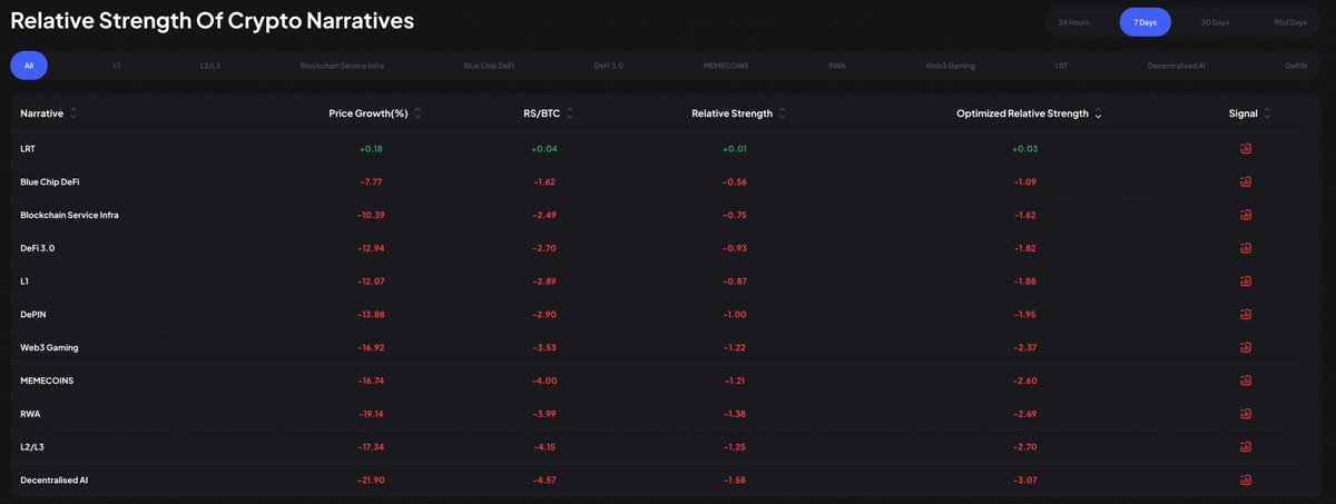 hmalviya9's tweet photo. The Whole Market is Down -- All Narratives are Lagging Right Now on 24H, 7D, and 30D timeframe.

Ideally, You should wait for trend establishment in 7D. https://t.co/2F4q0lyhQj