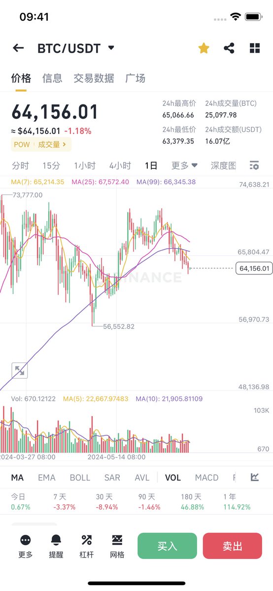 linlin8889's tweet image. 接下来行情不断拉升振荡,反复摩擦,如同荡秋千样,把不坚定者,荡出去,然后开始起飞🛫。兄弟姐妹们要坐稳咯。别被甩出去了。