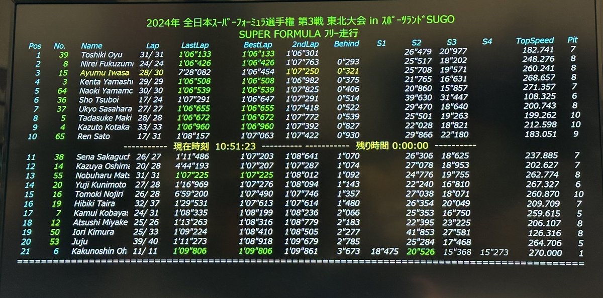 ⭐️速報版　フリー走行結果
7号車　17位
8号車　2位

#sformula #SFjp #SFgo #KCMG #kidscom
