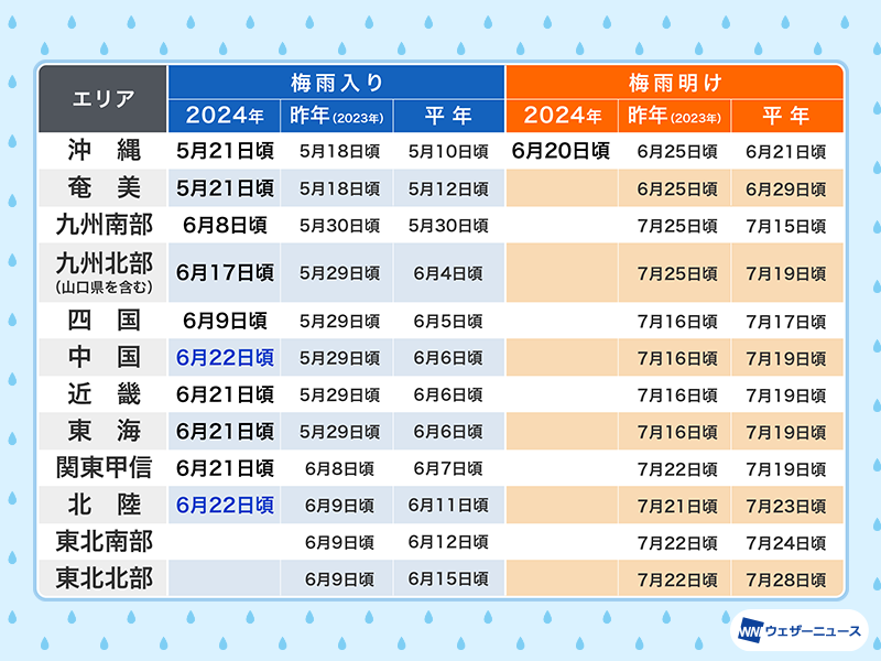 wni_jp's tweet photo. 【中国 北陸 梅雨入り】
今日6月22日(土)、気象台は中国地方・北陸地方の梅雨入り発表しました。

中国地方は平年より16日遅く昨年より24日遅い梅雨入り、北陸地方は平年より11日遅く昨年より13日遅い梅雨入りです。
https://t.co/CMTJtmA2FY https://t.co/rTIm2TG15L