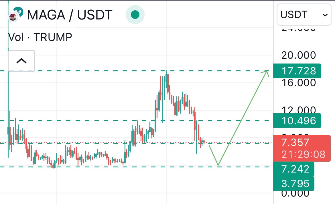 MA឵G឵A M឵eme឵coin (@MemecoinsMAGA) / Posts / X