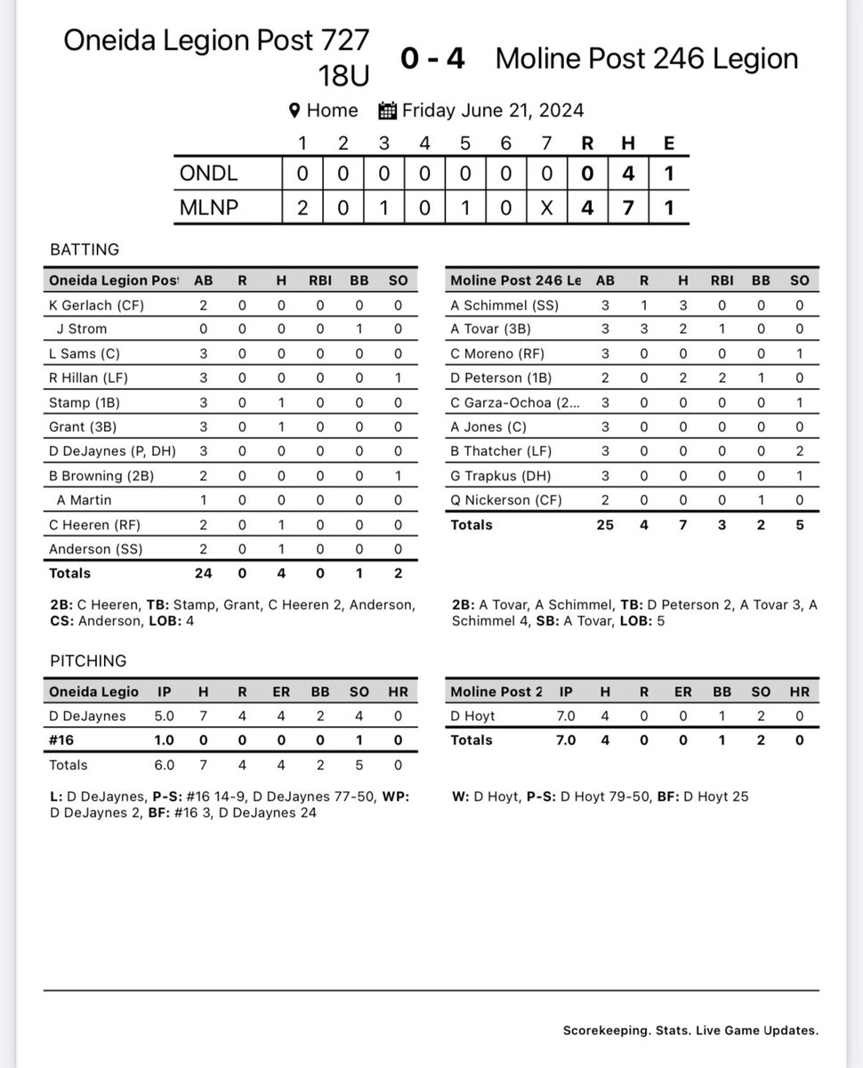 Post 246 (8-3) wins their 3rd straight game backed by a solid start on the mound by Hoyt and a 3 hit night from Schimmel. 

#246Baseball⚾️