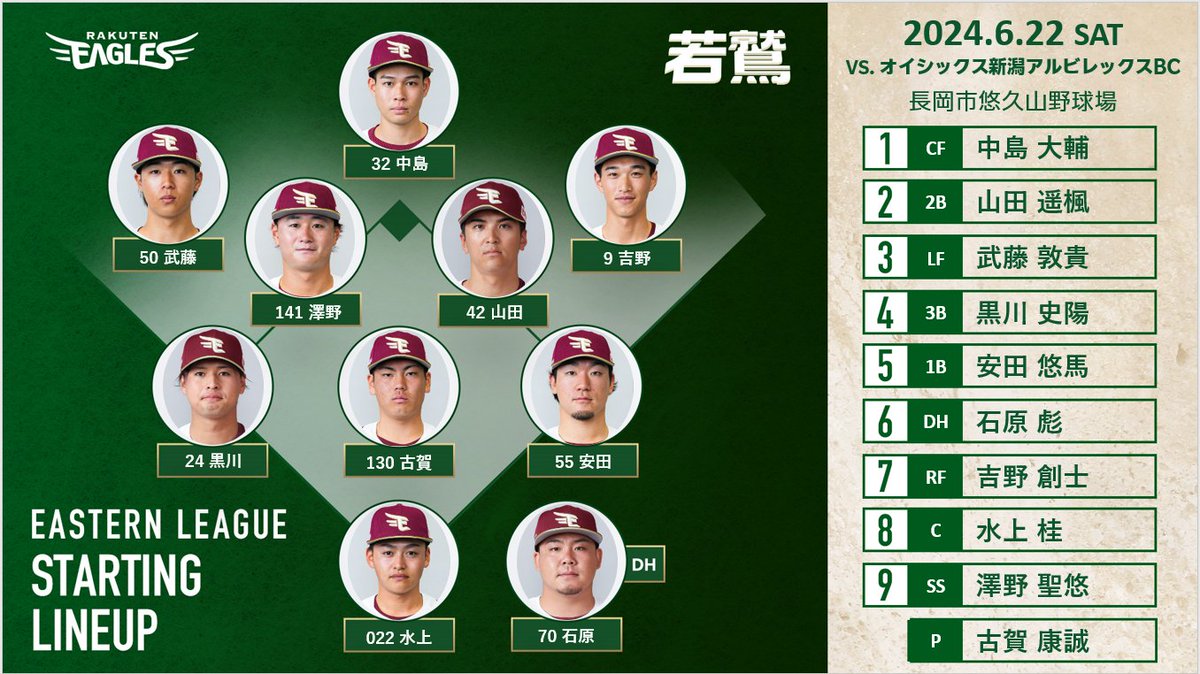 Eagles_Farm's tweet photo. 本日のオイシックス新潟のスタメンはこちら⚾️
先発投手は #古賀康誠 選手です💡

今日の長岡は非常に暑いです☀️
体調には十分注意して応援よろしくお願いします❗️

#eaglesfarm #RakutenEagles #いただき！ https://t.co/NHxV09iZBf