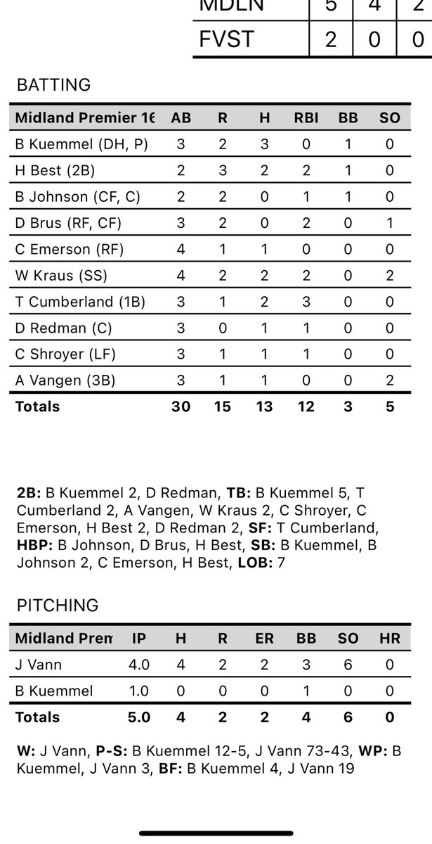 MidlandBraves's tweet photo. 16u Premier back in the W column with a 15-2 victory. Jordan Vann was great, 4ip 2ER 6ks. Bats woke up today in a big way. Ben Kuemmel with 3Hits, Best,Kraus, Cumberland with 2hits. Cumberland led the way with 3RBIs. Back at it tomorrow, Midland 5pm Field2 Schafer on the bump! https://t.co/jLkFZLglI3