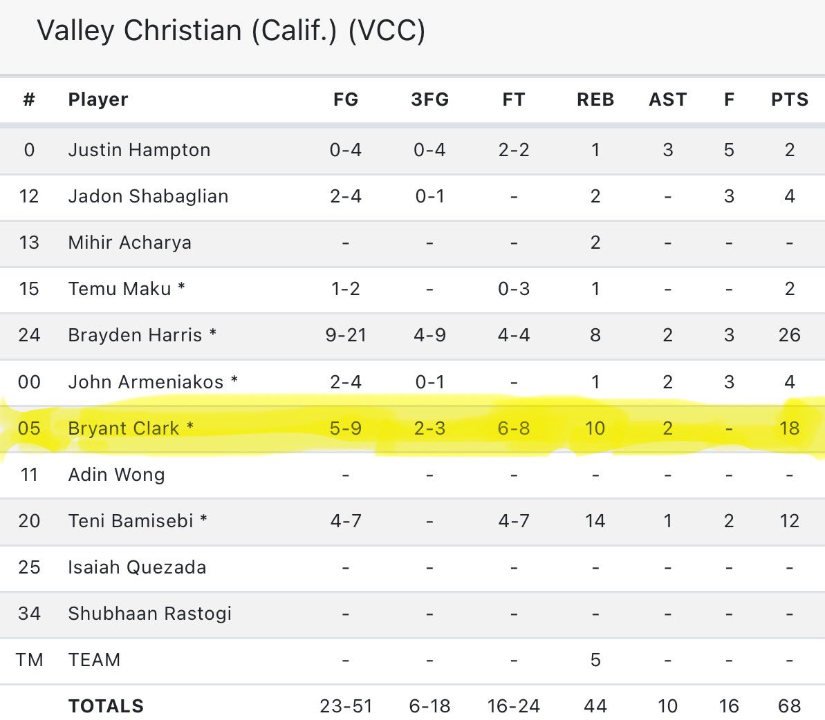 Game 1 Stats at Section 7
18 pts, 10 rebounds, 2 assists