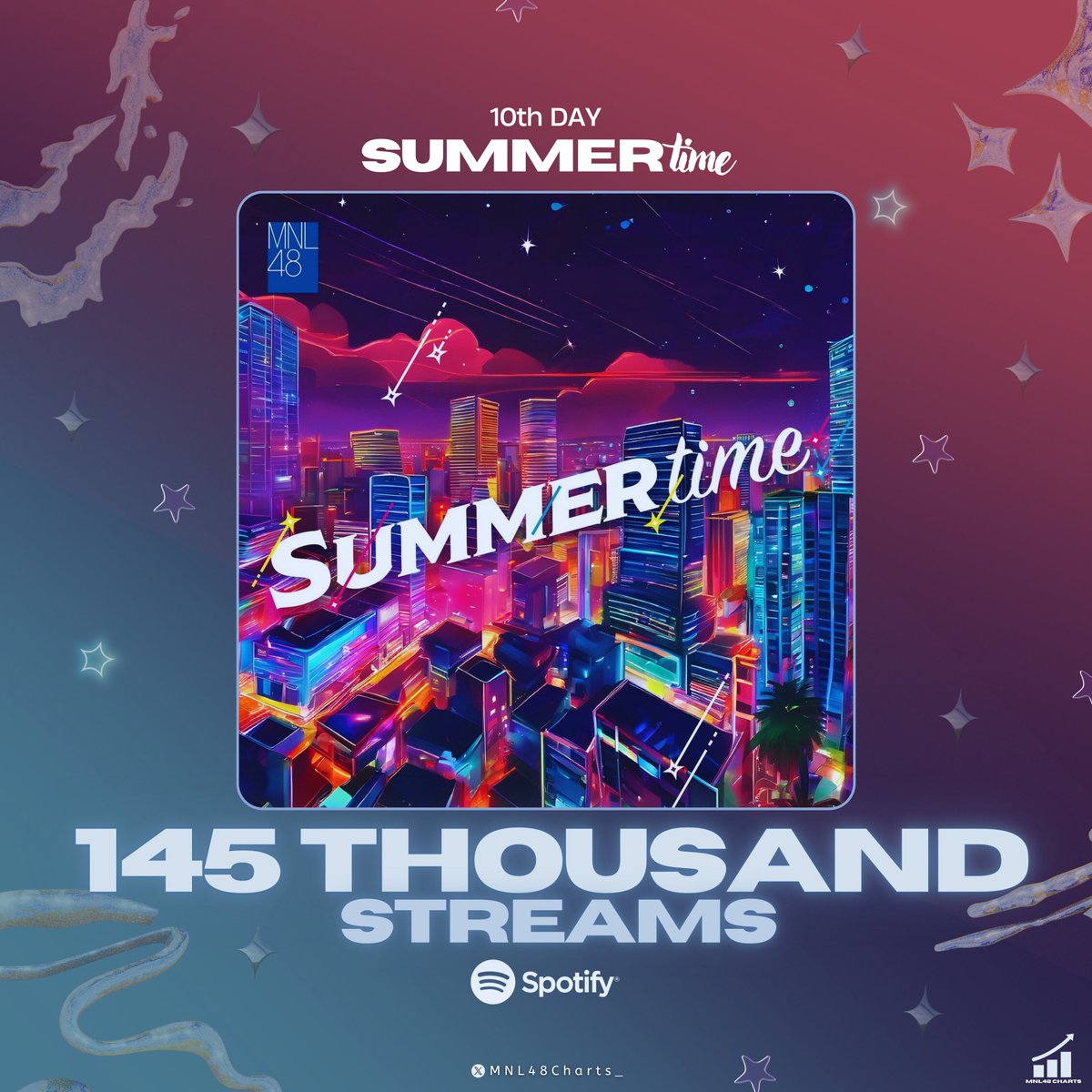 .<a href="/mnl48official/">MNL48</a> "Summertime" on Spotify.

1st Week: 102,138
8th day: 124,886
9th day: 141,571
10th day: 145,205 (+3,634) 🔻

Monthly Listeners: 25,470 (+605) 🔻

#MNL48 #MNL48_Summertime