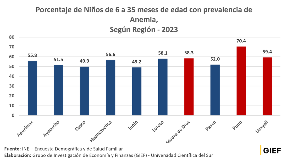 giefresearch's tweet photo. En el año 2023, la prevalencia de anemia en niños de 6 a 35 meses alcanzó el 43,1%. Esto es preocupante si consideramos que, en el año 2019, antes de la pandemia, la prevalencia era del 40,1%. Aunque en teoría deberíamos estar mejor, la situación ha empeorado.
@DivulgaUcsur https://t.co/Nkw37rB4cm