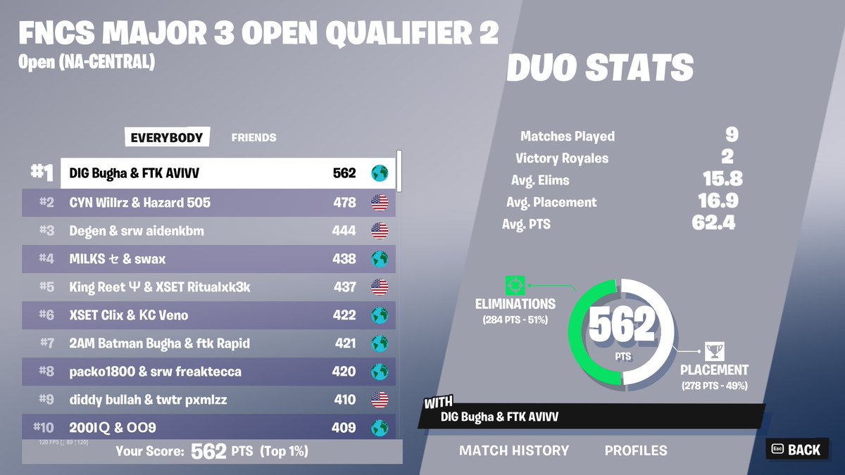 🥇1ST PLACE FNCS <a href="/bugha/">bugha</a>